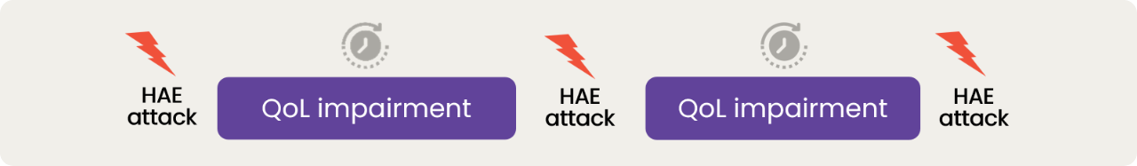 QOL impairment diagram